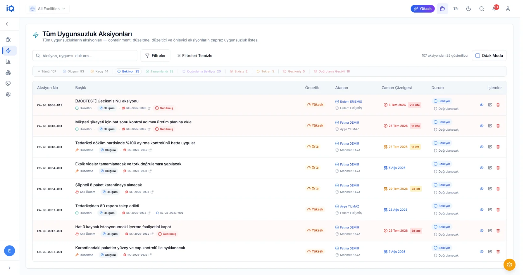 Aksiyon takip listesi: aksiyon numarası, tip ve eksen etiketleri, bağlı uygunsuzluk, öncelik, sorumlu ve doğrulayıcı, termin ve durum kolonları